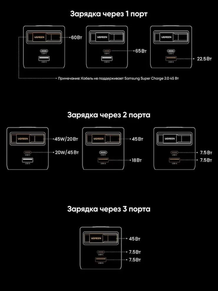 UGREEN 65 Вт GaN с выдвижным кабелем USB C (X605)