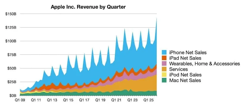 apple net sales revenue